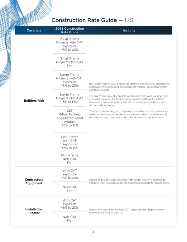 Navigating Construction Risks and Opportunities in 2025 - Page 9